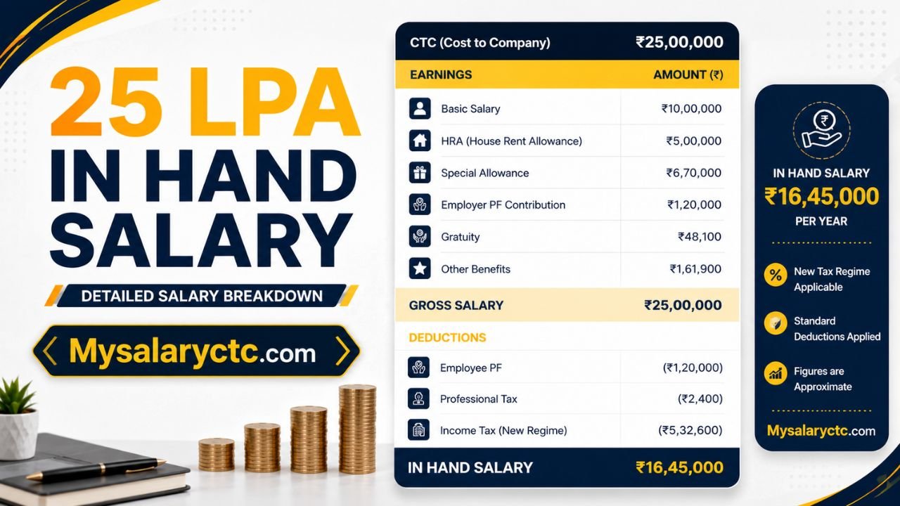 25 LPA Salary In Hand: Monthly Take-Home + Tax Slabs