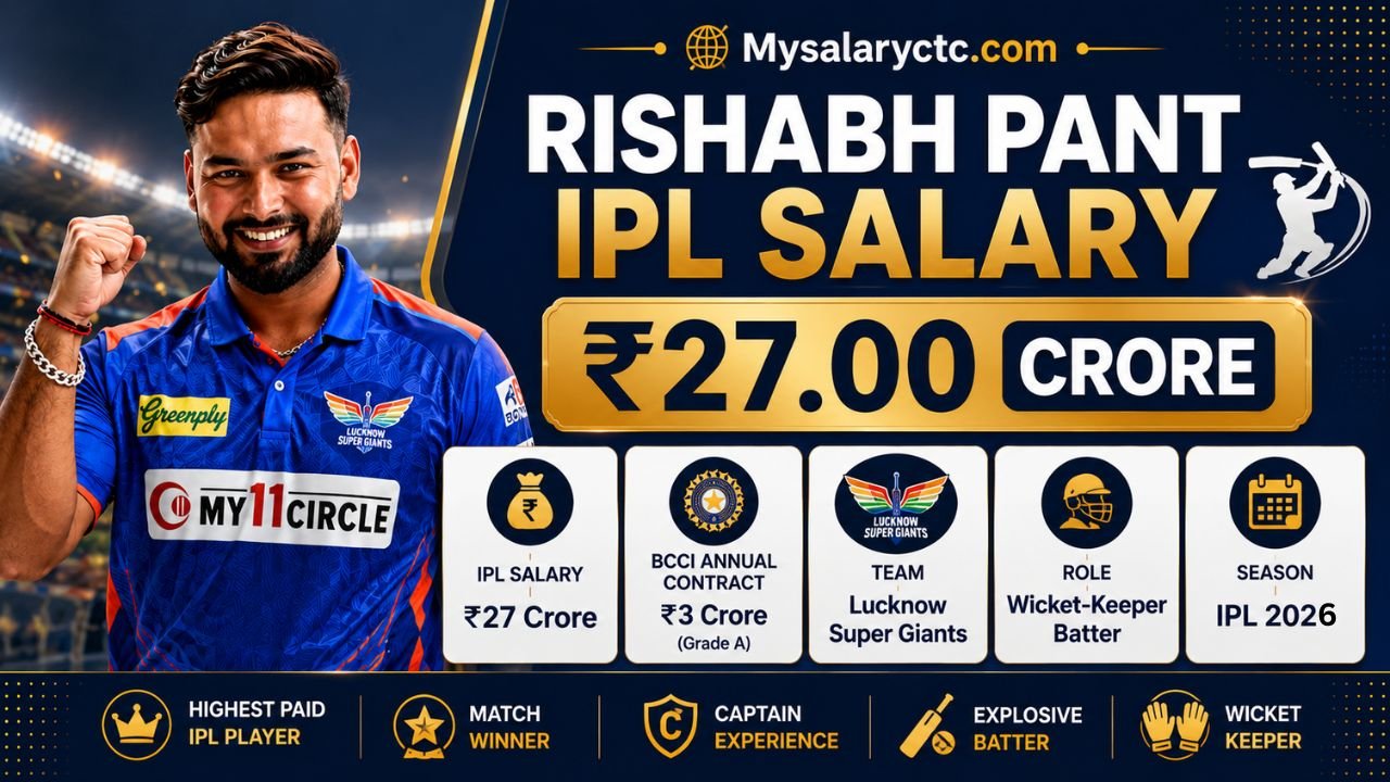 Rishabh Pant IPL Salary 2026 | How He Became a ₹27 Crore Star