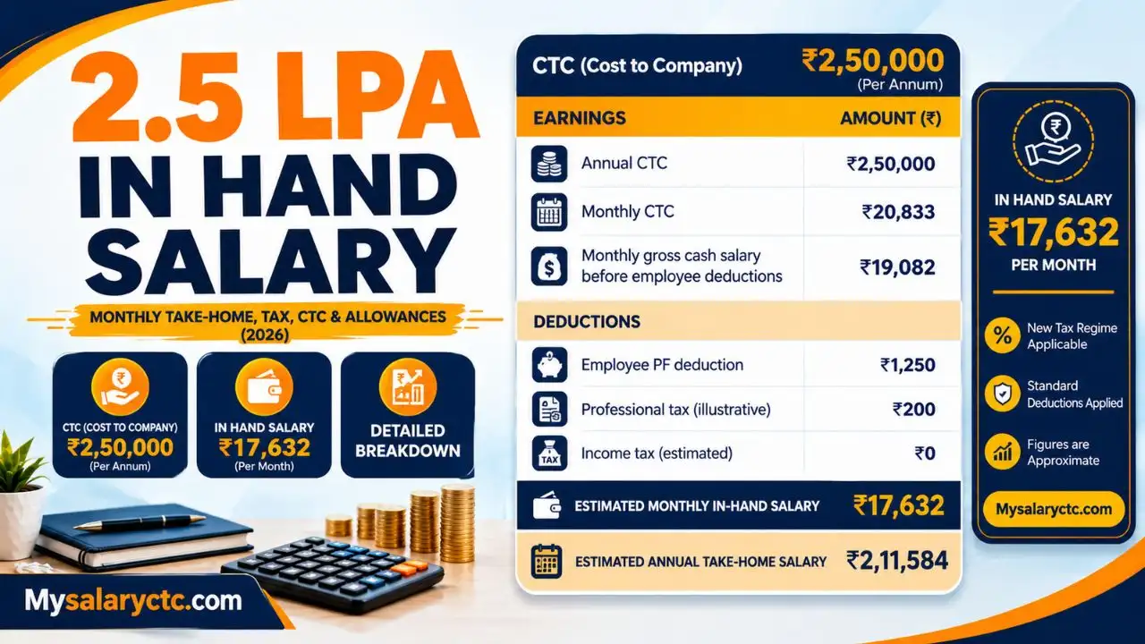 2.5 LPA In Hand Salary: Monthly Salary, Deductions & Breakdown