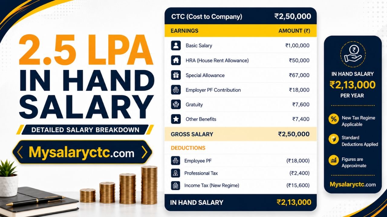 2.5 LPA In-Hand Salary – Monthly Take-Home & CTC Breakdown
