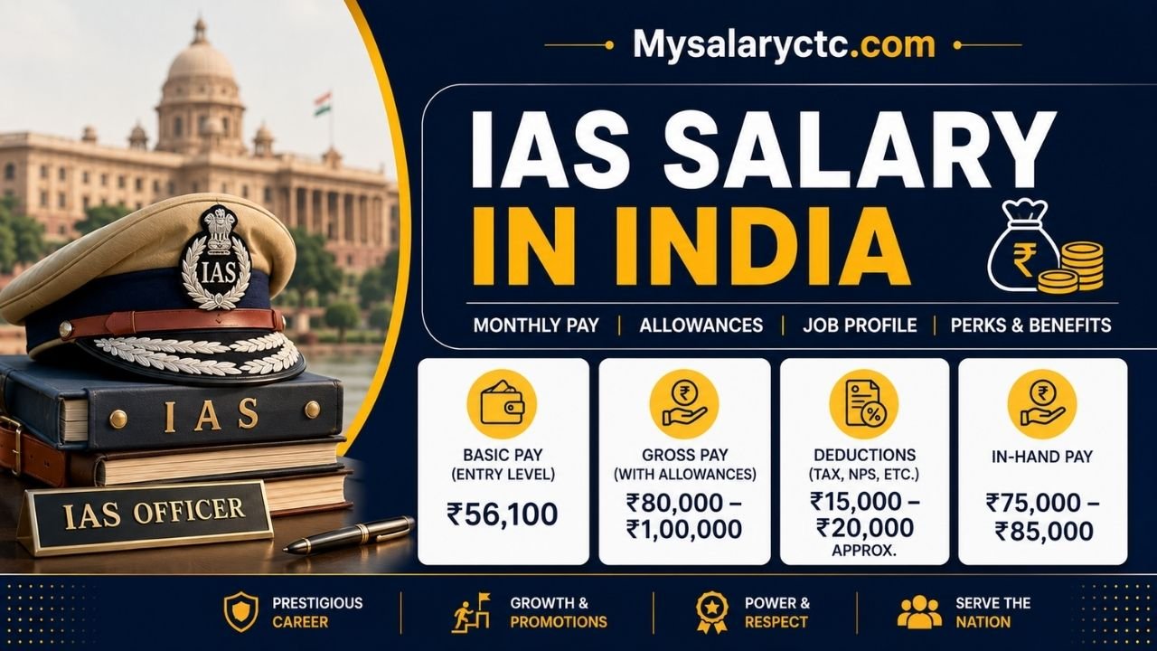 IAS Salary In India 2026 – ₹56,100 to ₹2.5 Lakh, Pay Scale & Perks