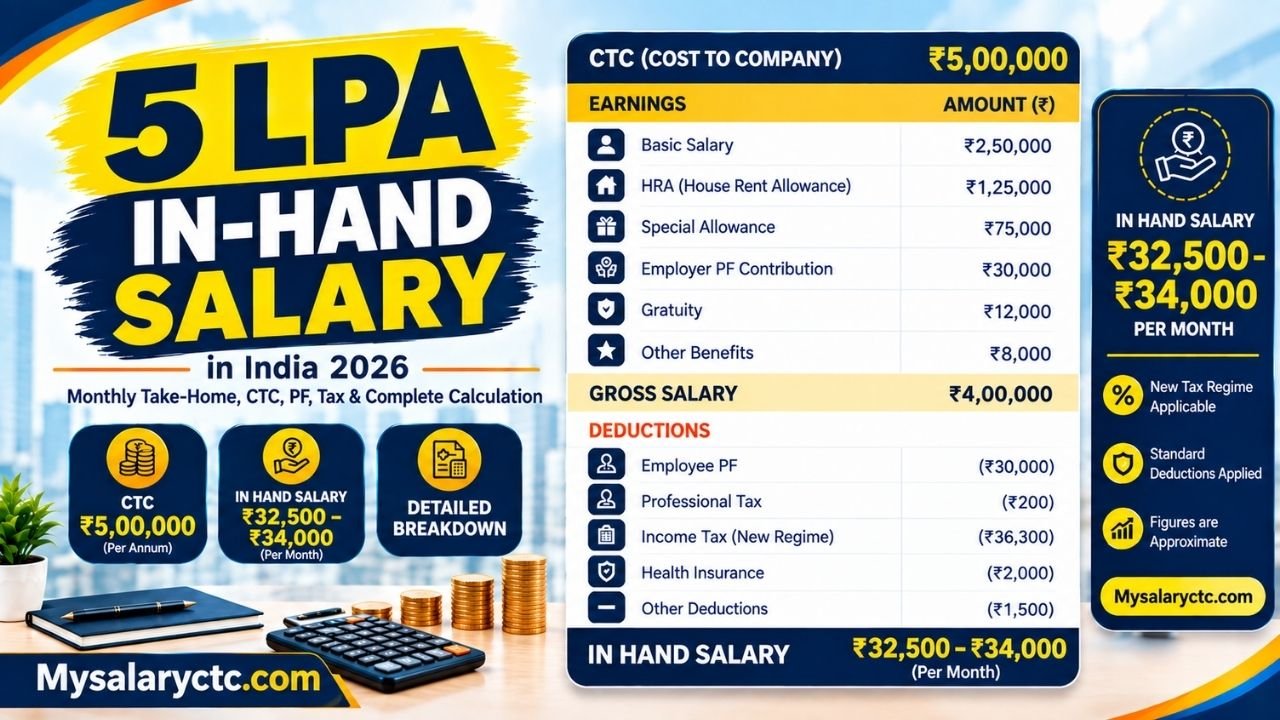 5 LPA In Hand Salary in India 2026: Monthly Take-Home, CTC, PF, Tax & Complete Calculation