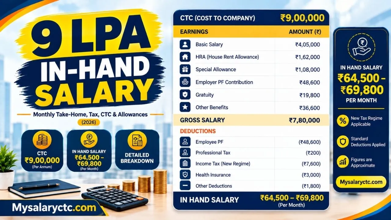 7.5 LPA In Hand Salary: Monthly Take-Home & CTC (2026)