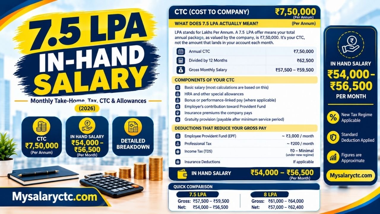 7.5 LPA In Hand Salary: Monthly Take-Home, Tax, CTC & Allowances (2026)