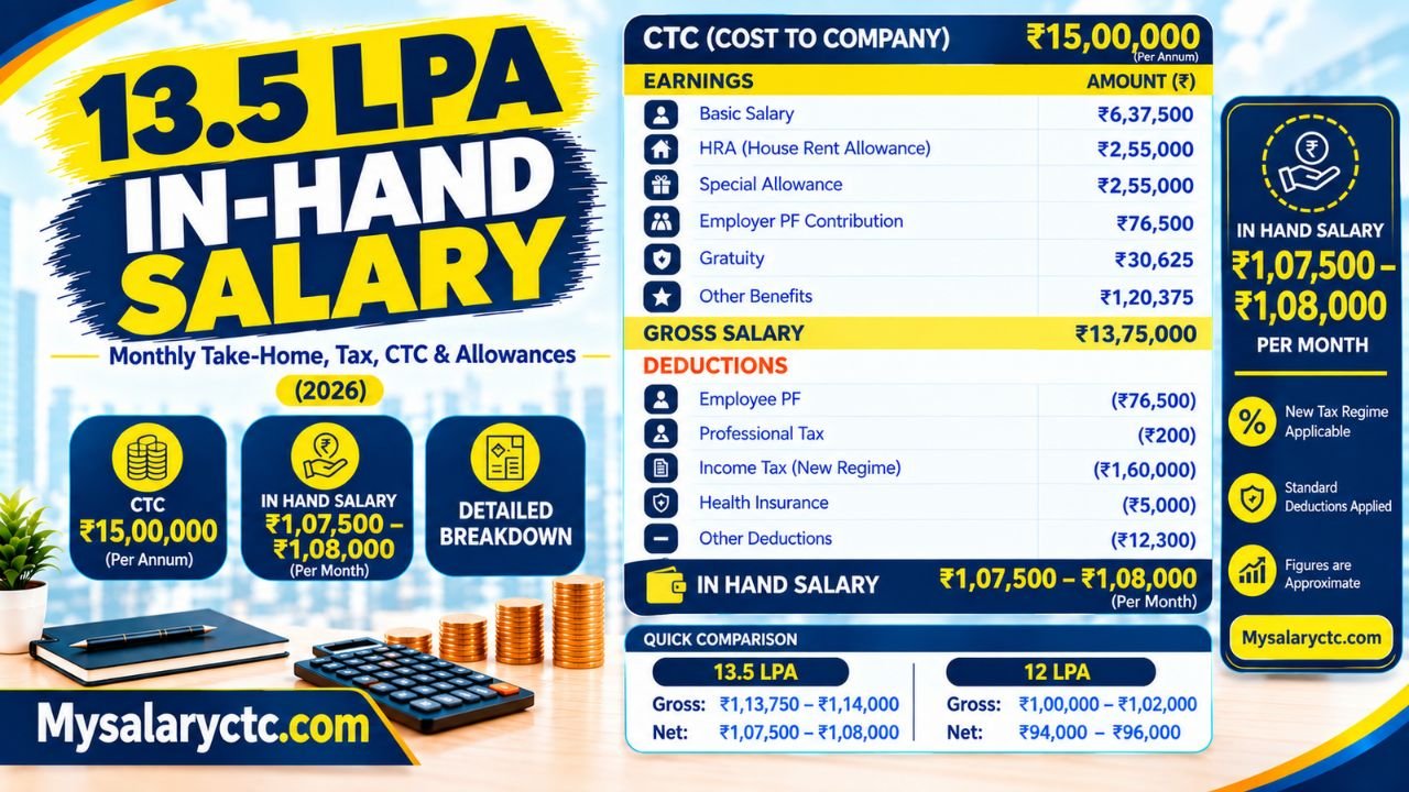 13.5 LPA In Hand Salary 2026: Monthly Take-Home & CTC Breakdown