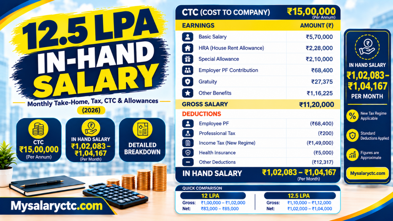 12.5 LPA In Hand Salary in India 2026: Monthly Take-Home, CTC, PF, Tax & Salary Breakdown